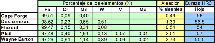 Tabla comparativa de la composición del acero y la dureza (HRC) de cinco cuchillos