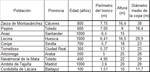 Tabla comparativa de encinas singulares de España
