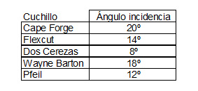 Tabla de ángulos de incidencia de los cuchillos de chip carving