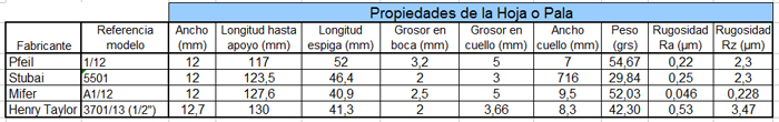 Tabla comparativa de las propiedades de la hoja o pala de cuatro gubias