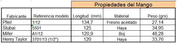 Tabla comparativa de las propiedades del mango de cuatro gubias