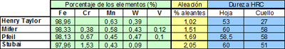 Tabla comparativa de la composición del acero y la dureza de cuatro gubias
