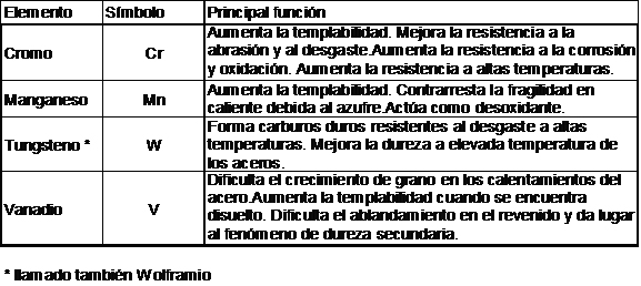 Tabla del efecto de los elementos aleantes del acero