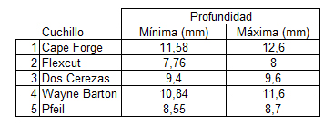 Tabla de profundidades mínima y máxima de cada cuchillo