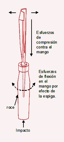 Esquema de los esfuerzos sobre una gubia: compresión, flexión, roce e impacto