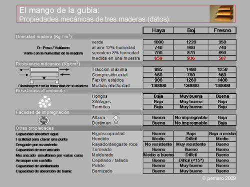 Tabla de propiedades mecánicas del haya, el boj y el fresno, de Pemaro
