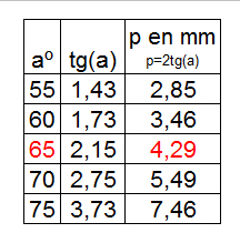 Tabla de profundidades según el ángulo de corte
