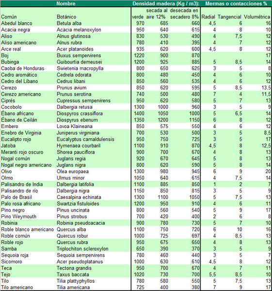 Tabla de densidades y contracciones de distintas maderas