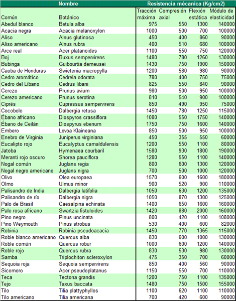 Tabla de resistencia mecánica de distintas maderas