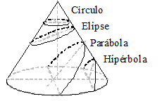 Secciones cónicas: círculo, elipse, parábola e hipérbola
