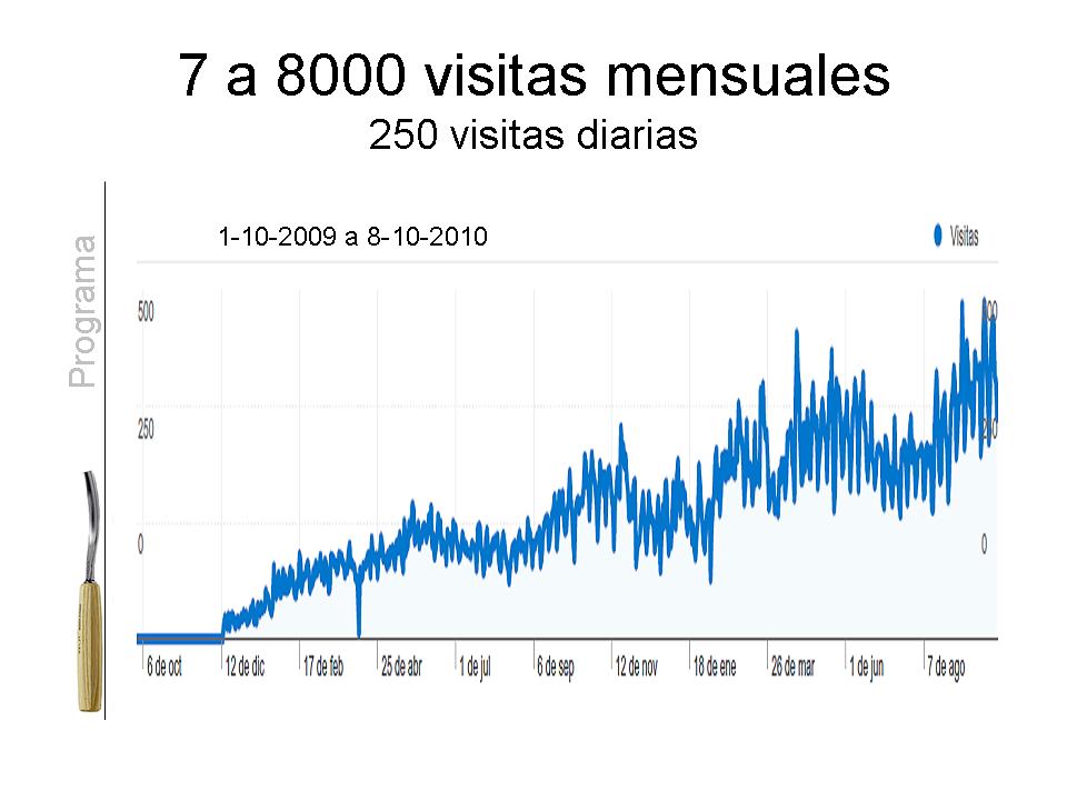 Gráfica de visitas del primer año de Tallamadera.com