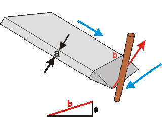 Esquema del corte y del desplazamiento