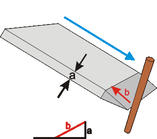 Esquema del ángulo de ataque (a) y del filo (b)
