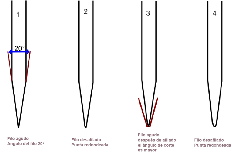 El efecto del reafilado sobre el ángulo del filo