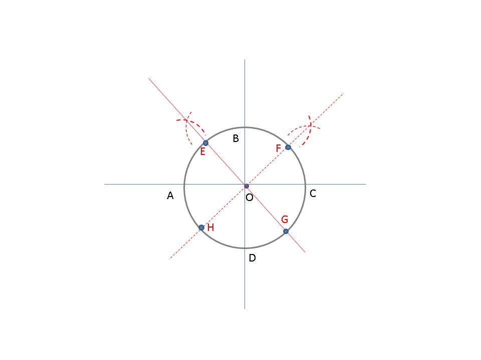 Los puntos E, F, G y H sobre la circunferencia