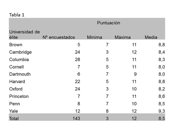 Tabla 1 del estudio: puntuaciones medias por universidad