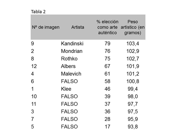 Tabla 2 del estudio: porcentaje de elección como obra auténtica, por artista