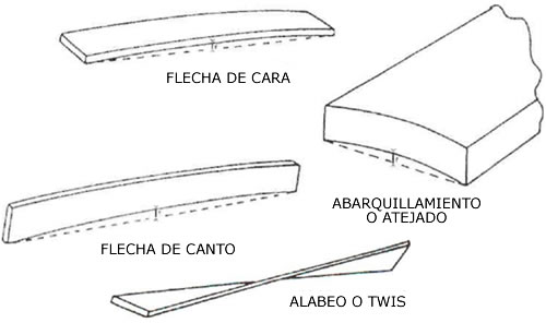 Tipos de deformación: flecha de cara y de canto, abarquillamiento y alabeo