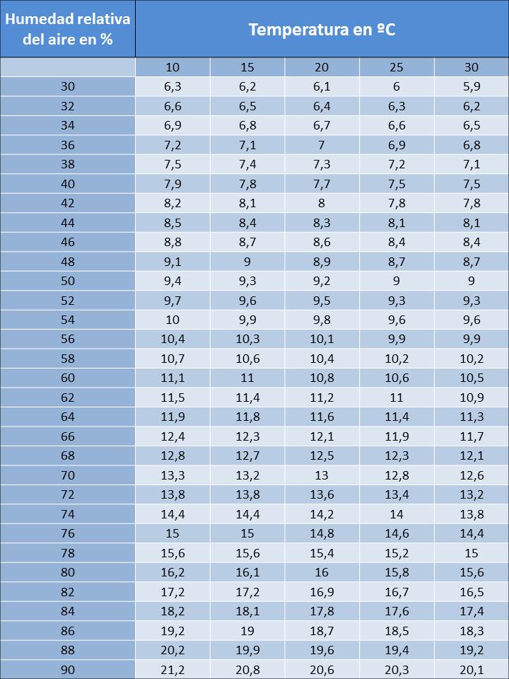 Tabla de humedad de equilibrio de la madera según temperatura y humedad relativa