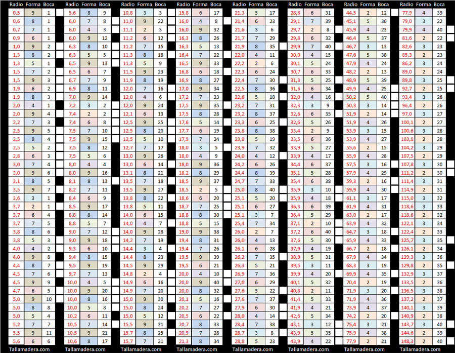 Tabla de radios y formas de las gubias Pfeil